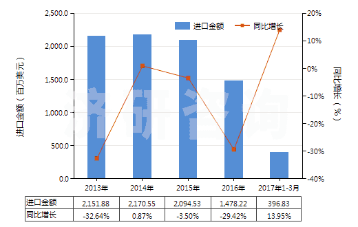 2013-2017年3月中國鉛礦砂及其精礦(HS26070000)進口總額及增速統(tǒng)計